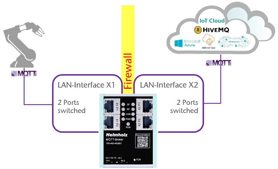 700-462-MQB01 MQTT Broker