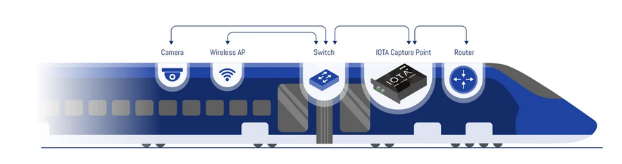 IOta in a  train